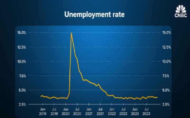  US Unemployment Reaches Highest Point Since 2021 Report