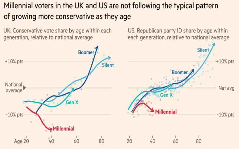  Liberals Shocked at Gen Z Polling More Conservative