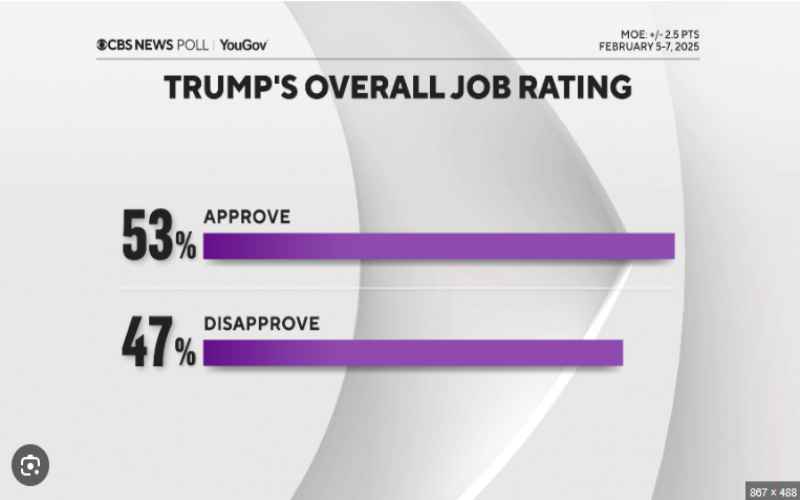  CBS Poll Trump Approval At Strong 50 Percent