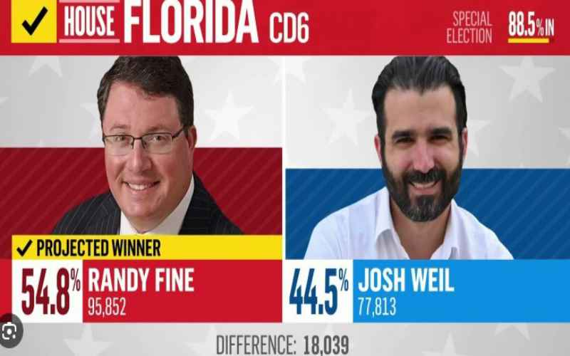  Republican Fine Wins Fla. Special Election to U.S. House