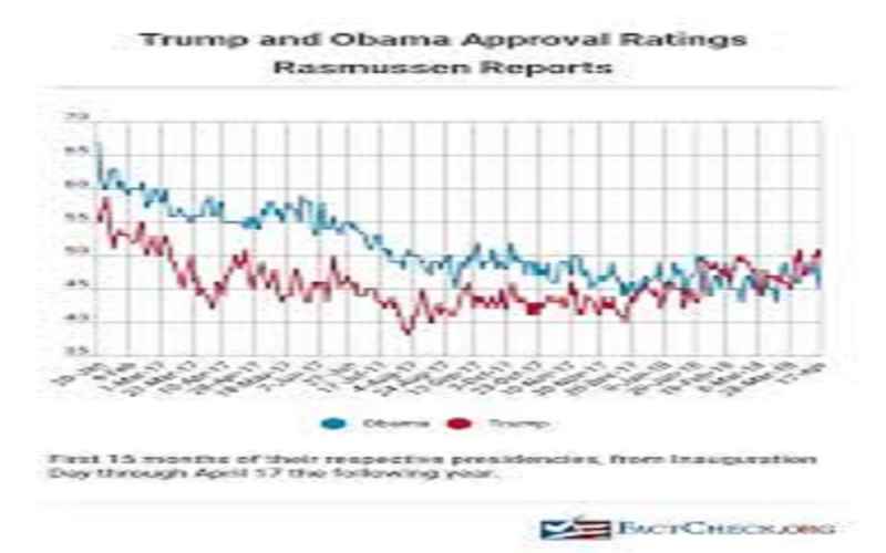  Rasmussen Poll Trump’s Approval Rating Takes a Dip